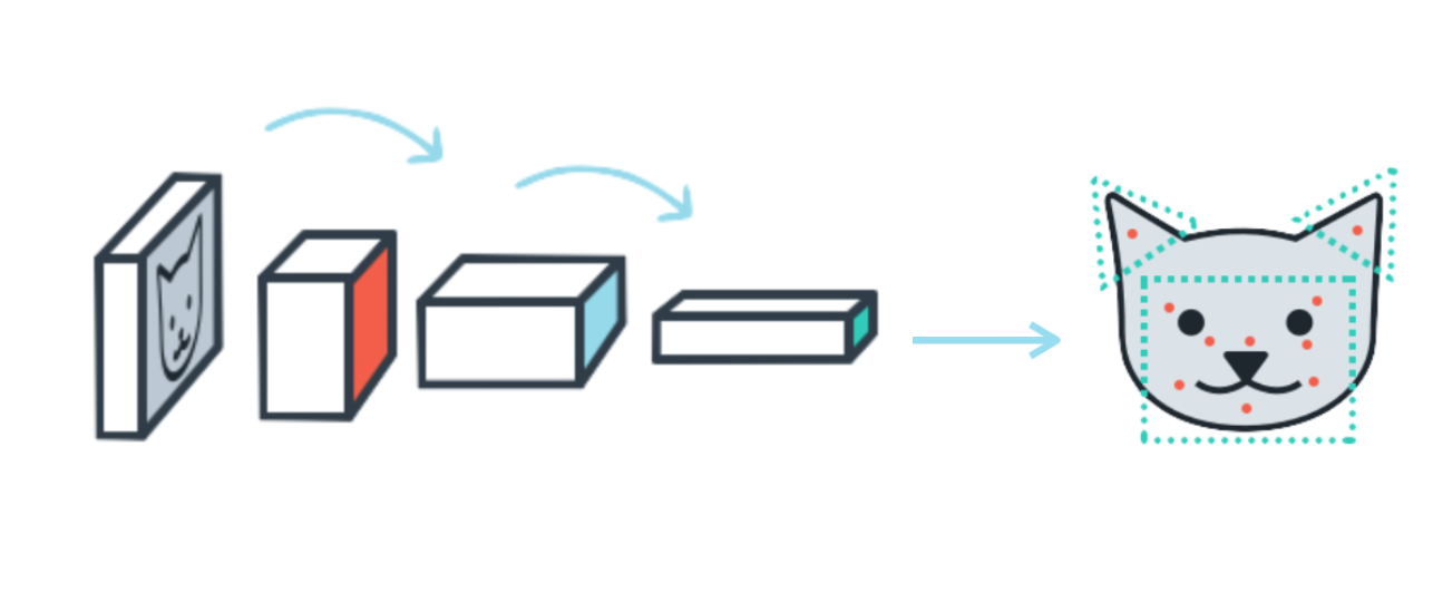 Facial keypoint detection, example structure.